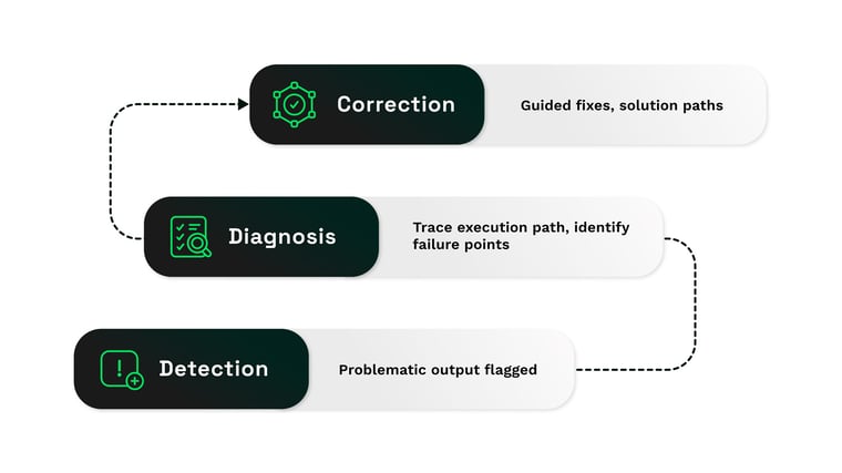 Prove AI diagram showing a three-stage AI remediation flow: Detection (problematic output flagged) → Diagnosis (trace execution path, identify failure points) → Correction (guided fixes, solution paths).