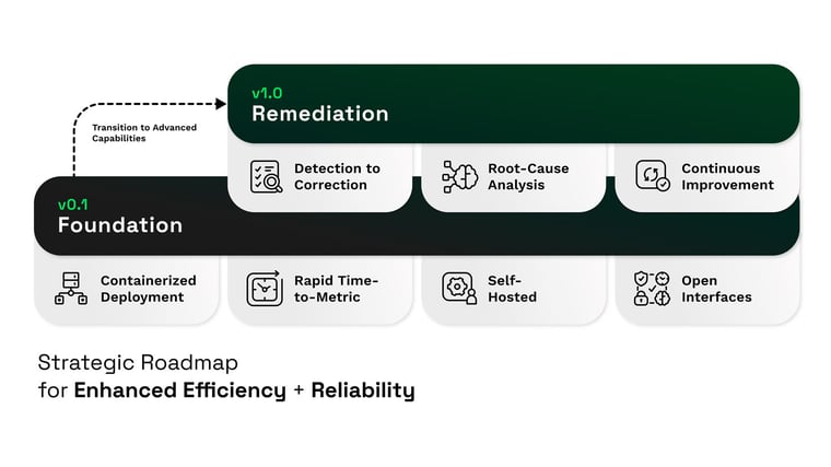Prove AI roadmap diagram showing v0.1 Foundation features advancing to v1.0 Remediation capabilities including detection, root-cause analysis, and continuous improvement.