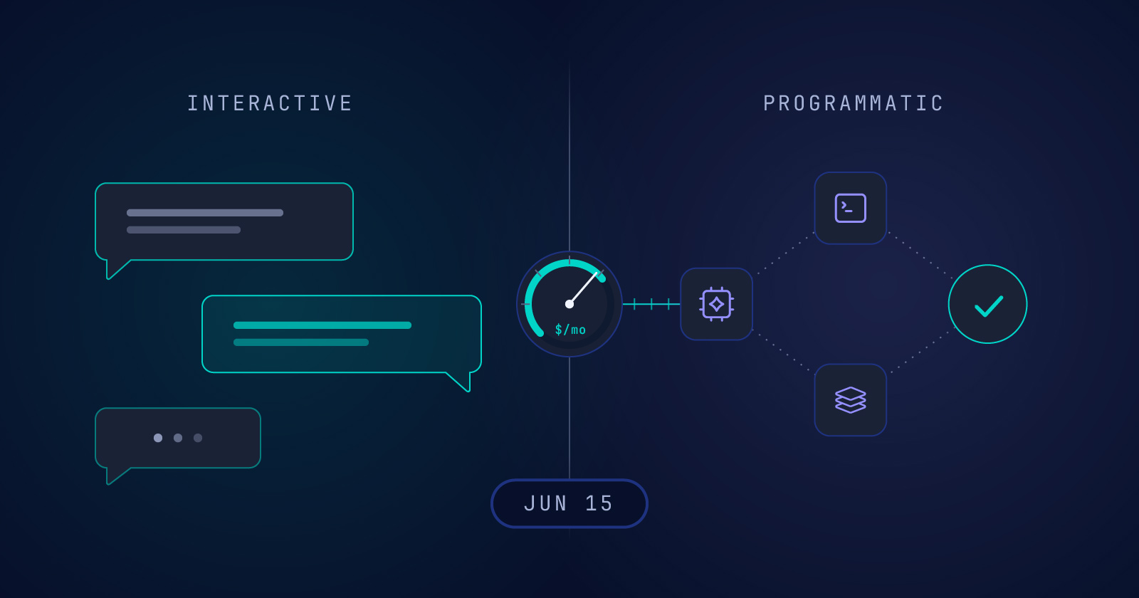 Stylized diagram contrasting interactive AI usage (chat bubbles on the left) with programmatic AI usage (a fuel-gauge dial labeled $/mo connected to terminal, processor, and stack icons on the right), split by a vertical 'JUN 15' boundary.