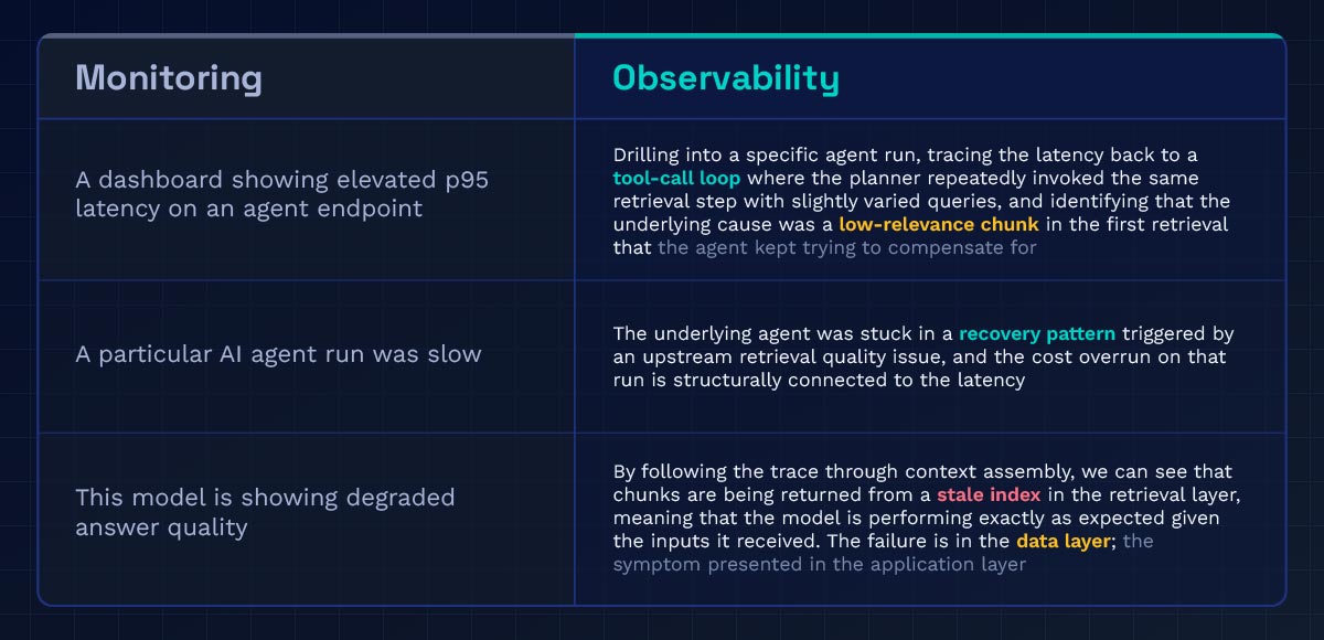 Monitoring versus observability — three side-by-side examples. Monitoring describes symptoms (elevated p95 latency, a slow agent run, degraded answer quality), while observability traces each one to its underlying cause: a tool-call loop with low-relevance retrieval chunks, a recovery pattern triggered by upstream retrieval quality, and a stale index in the data layer surfacing in the application layer.