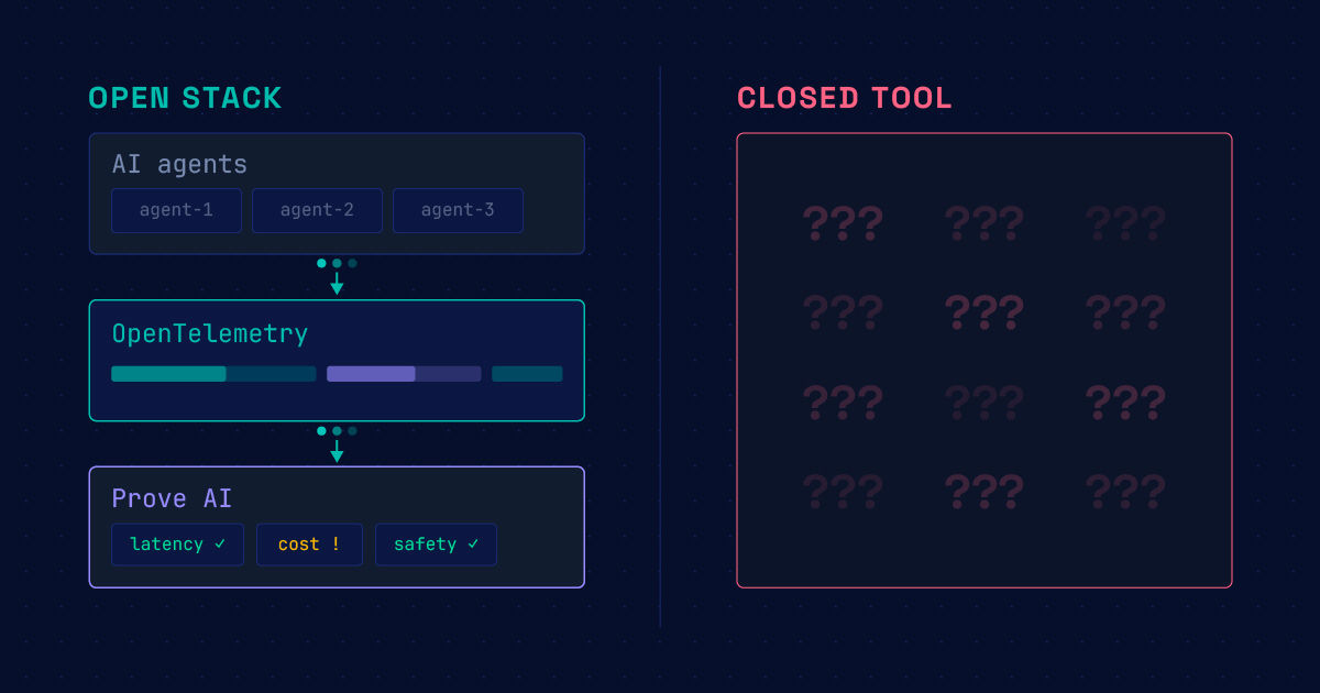 Diagram contrasting an open observability stack (AI agents → OpenTelemetry → Prove AI surfacing latency, cost, and safety signals) with a closed proprietary tool rendered as an opaque grid of question marks.
